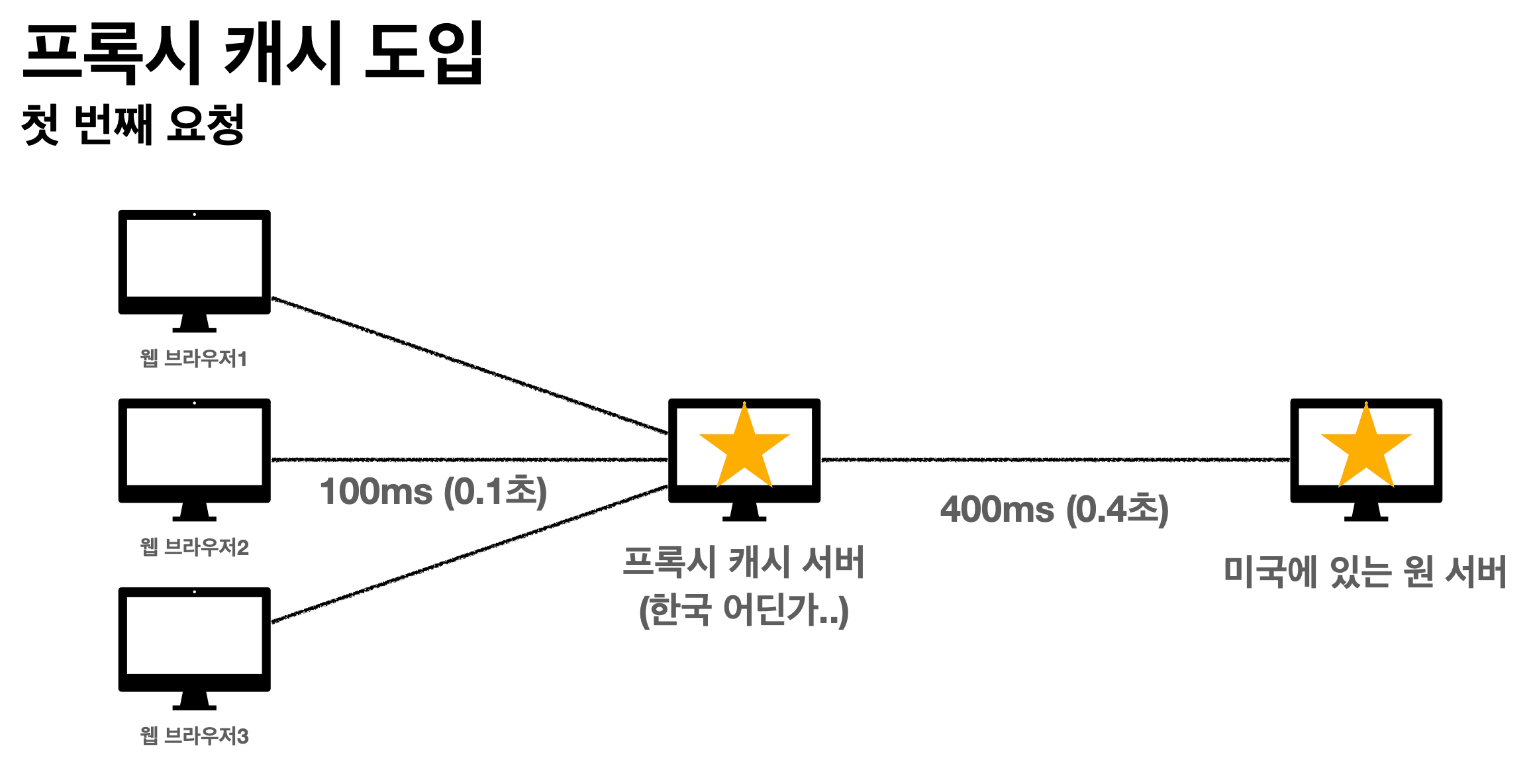 proxy-cache