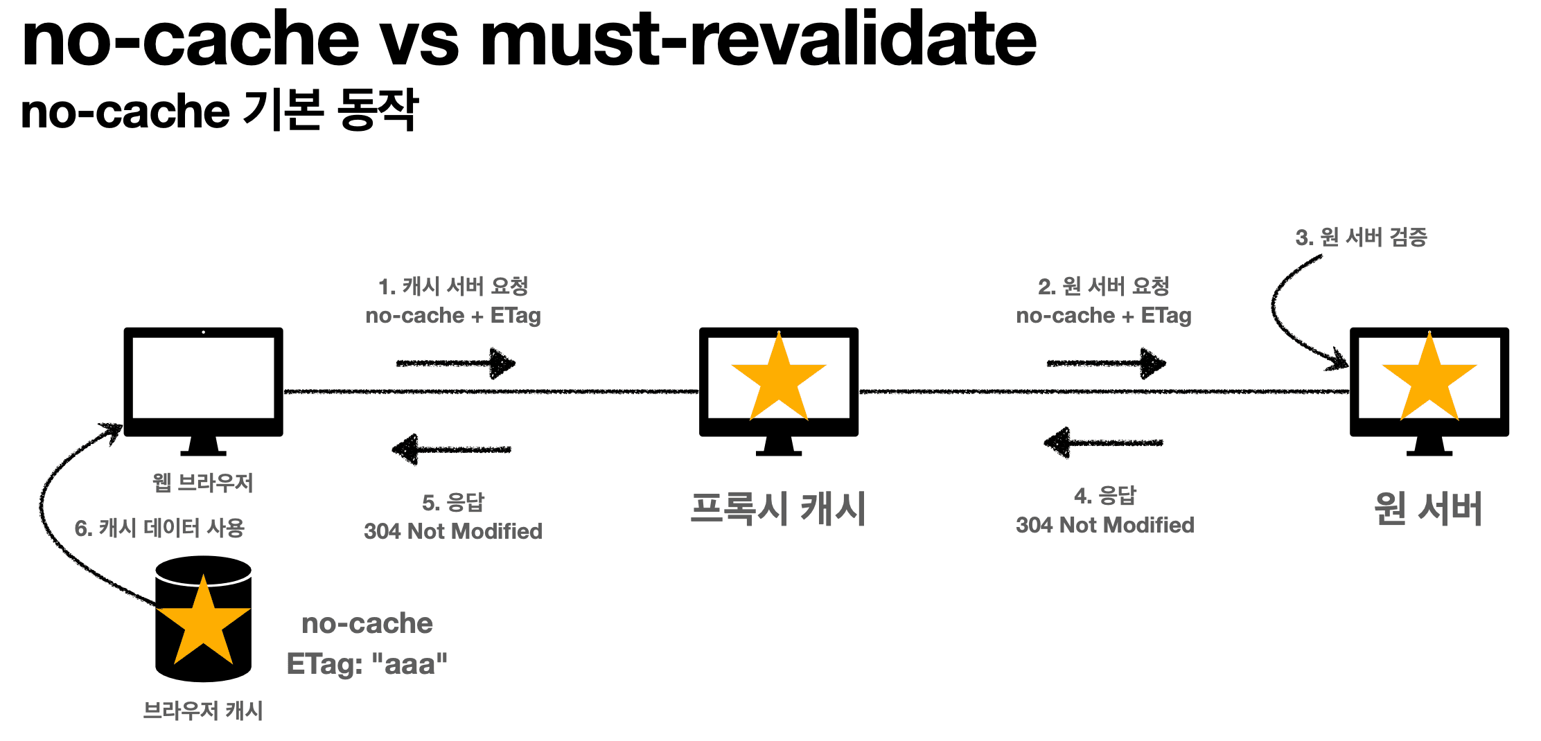 no-cache-basic-behavior