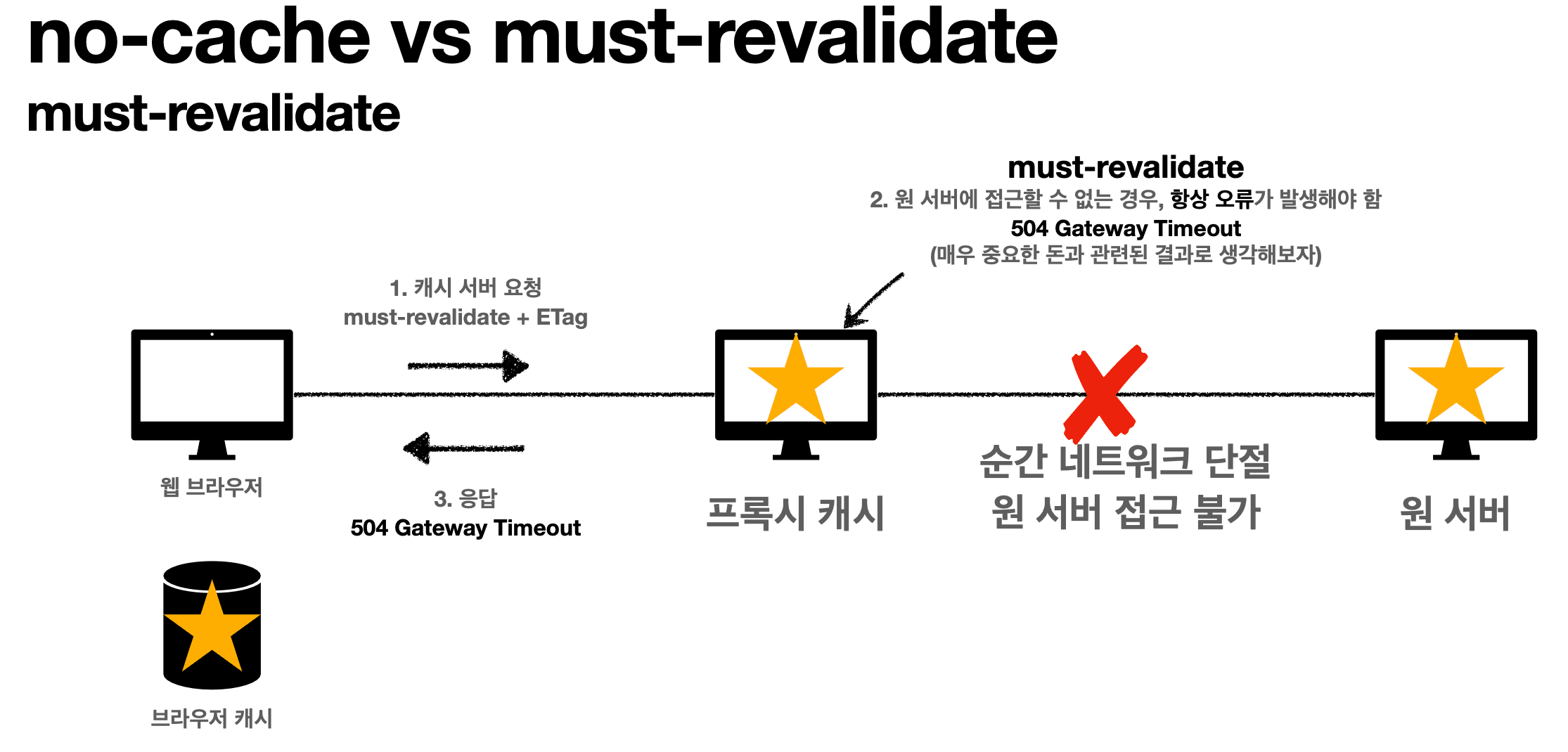 must-revalidate