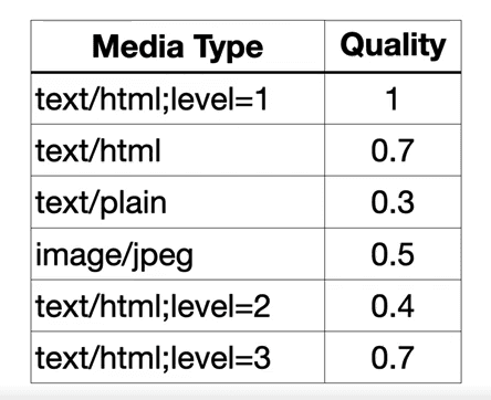 http-header-accept-language-q-example3