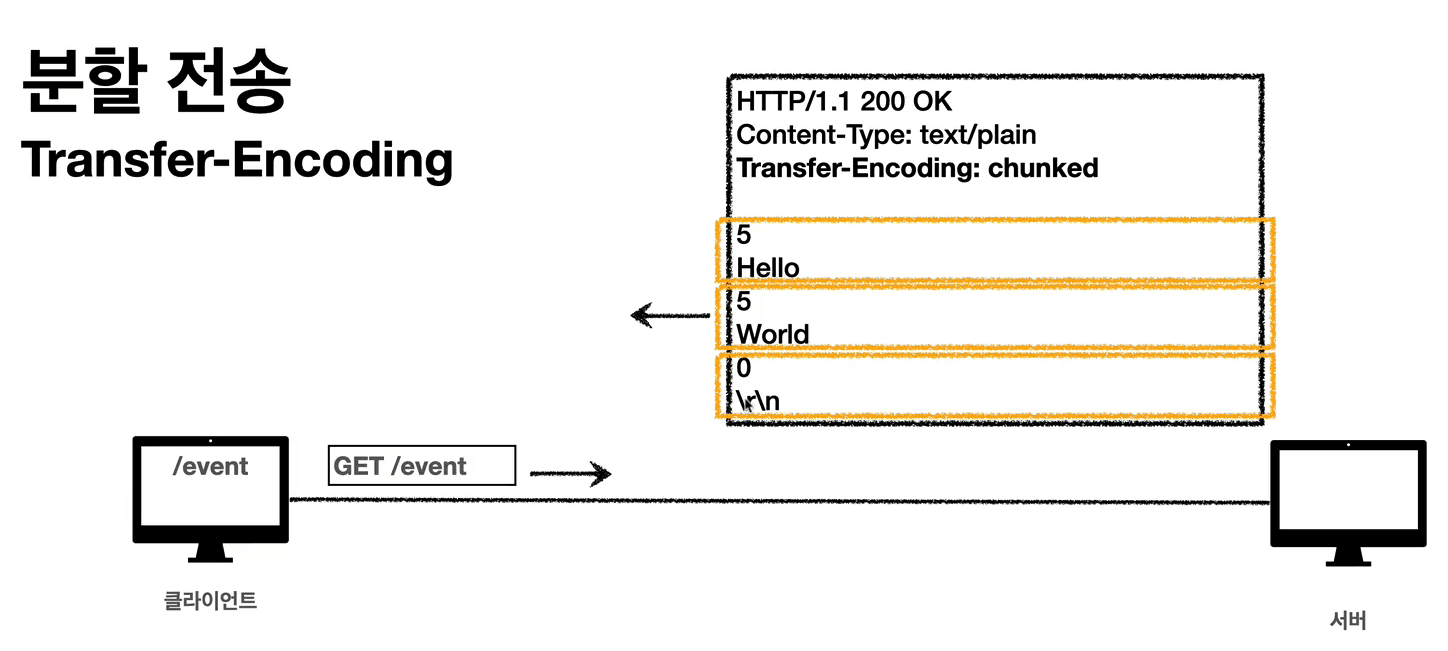 http-header-transfer-encoding-chunked