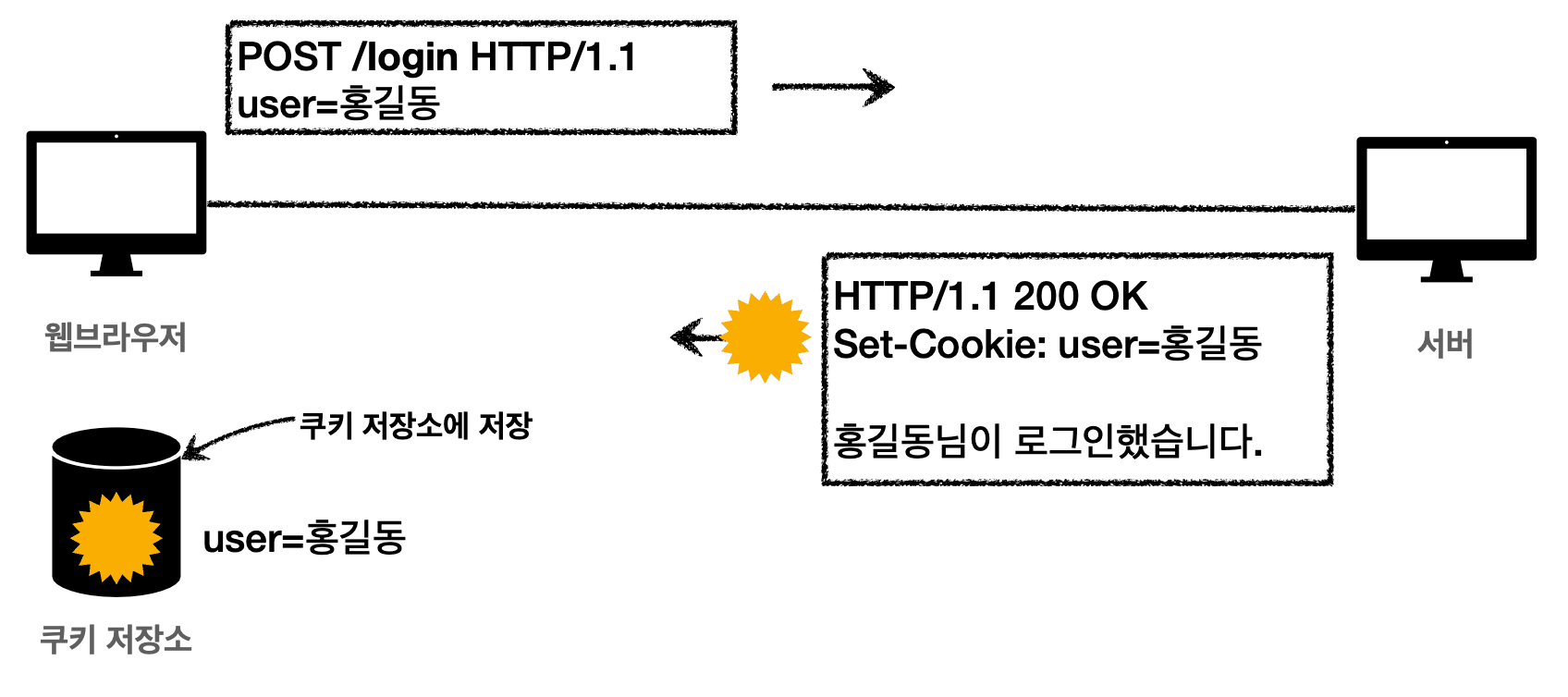 http-cookie-login