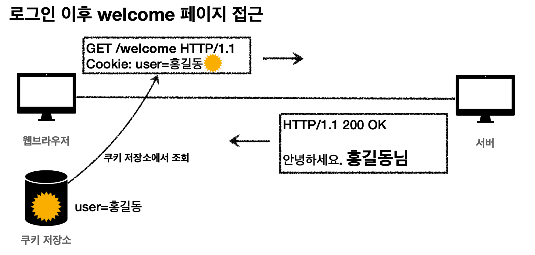 http-cookie-login-2