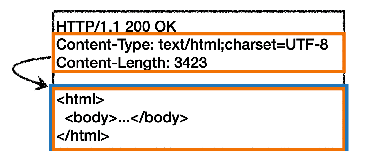 http-representation-header