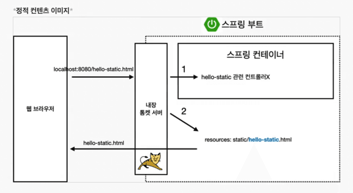 spring-beginner-course-02-static-html-principle