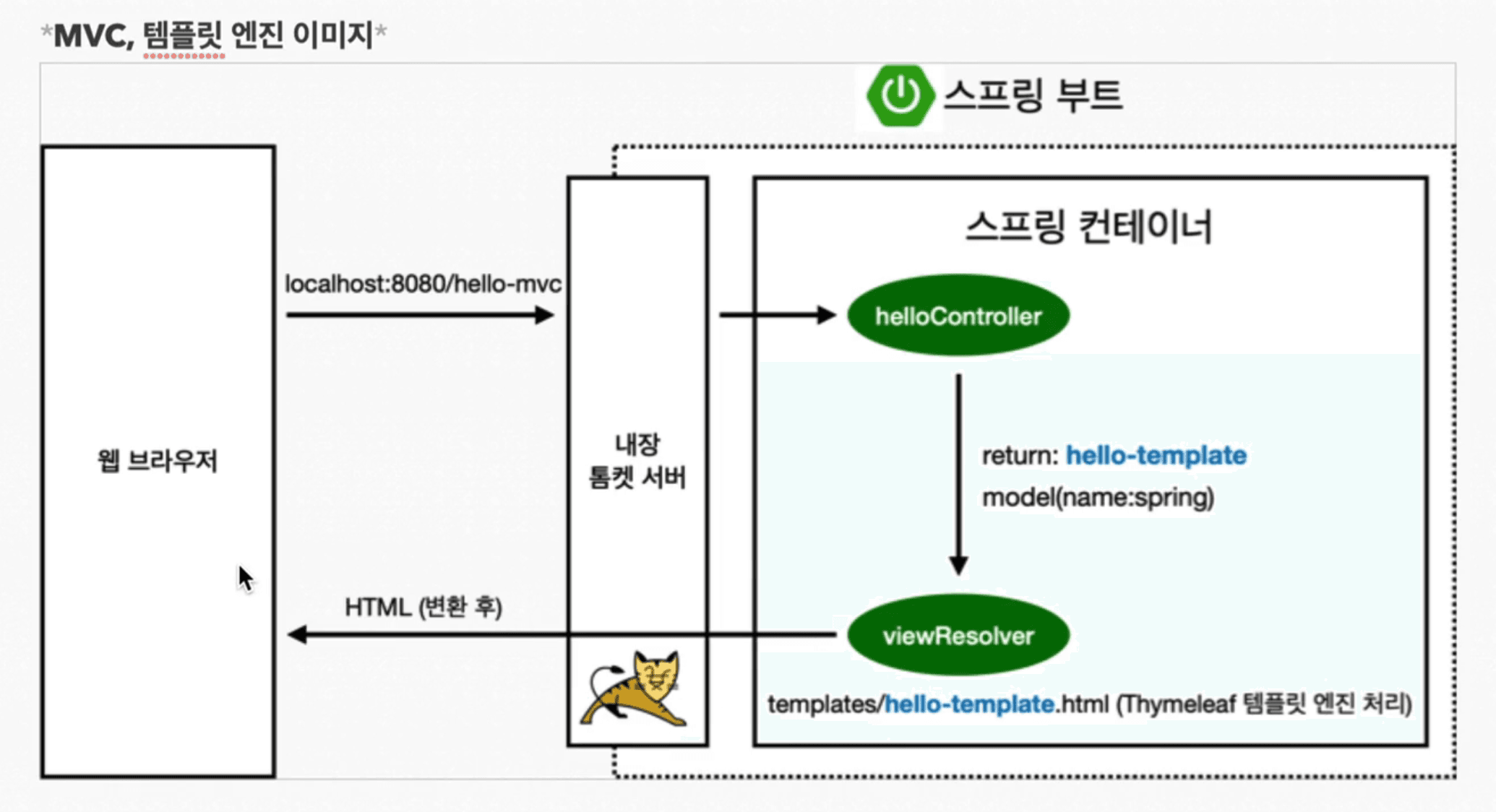 spring-beginner-course-02-mvc-principle