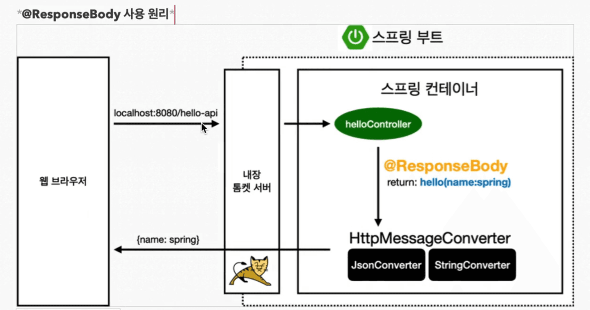 spring-beginner-course-02-api-principle